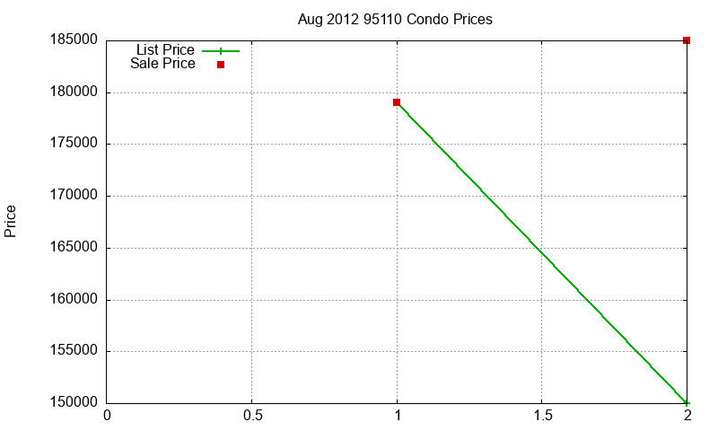 95110 Condos Just Sold 2012-08