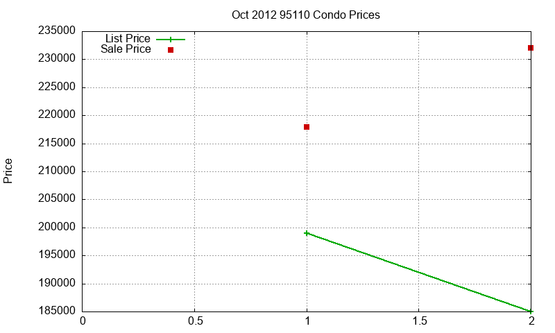 95110 Condos Just Sold 2012-10