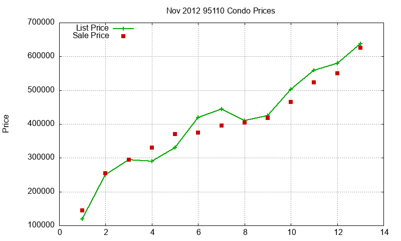 95110 Condos Just Sold 2012-11