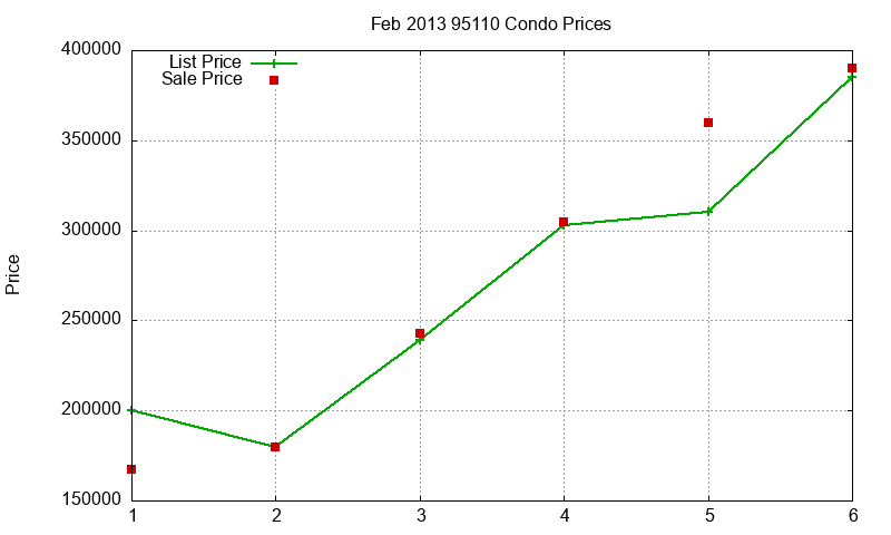 95110 Condos Just Sold 2013-02