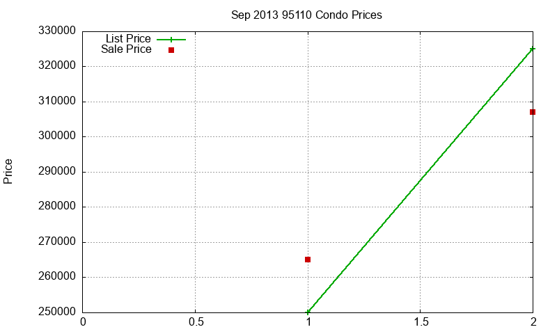 95110 Condos Just Sold 2013-09 95110 Condos Just Sold 2013-09