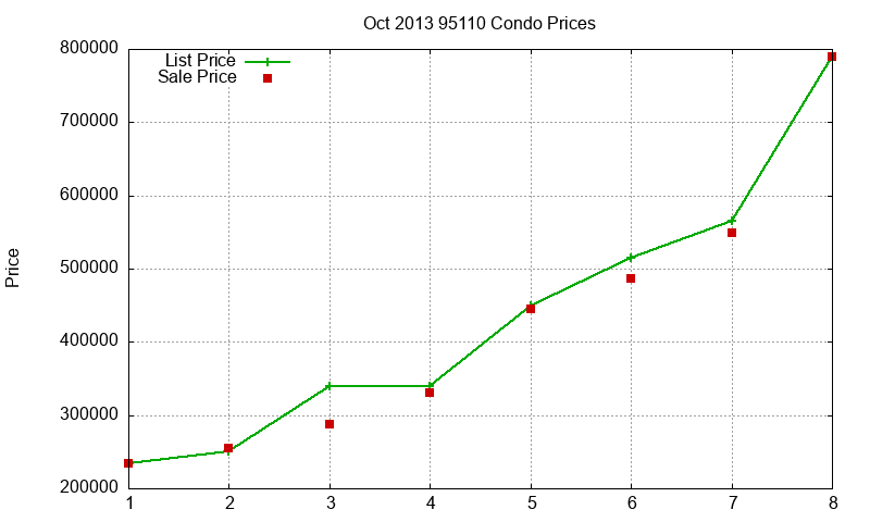 95110 Condos Just Sold 2013-10