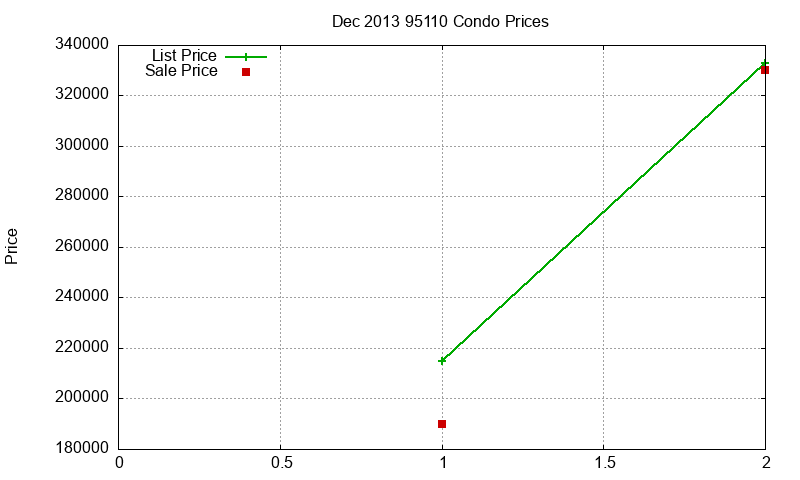 95110 Condos Just Sold 2013-12