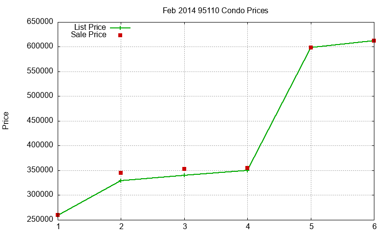 95110 Condos Just Sold 2014-02