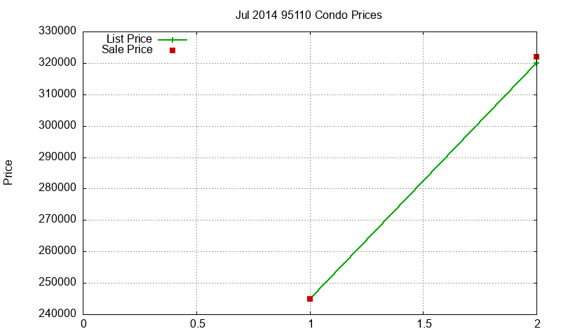 95110 Condos Just Sold 2014-07