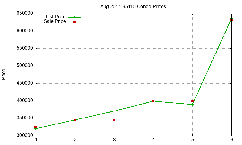 95110 Condos Just Sold 2014-08