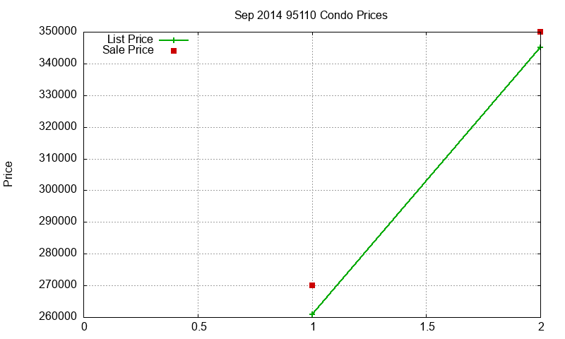 95110 Condos Just Sold 2014-09