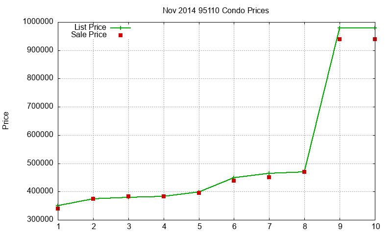 95110 Condos Just Sold 2014-11