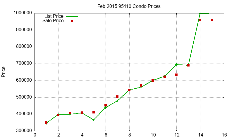 95110 Condos Just Sold 2015-02