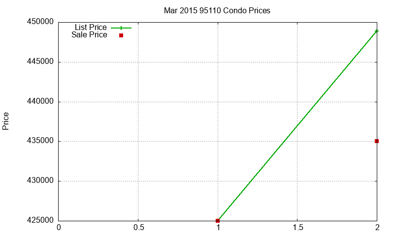 95110 Condos Just Sold 2015-03