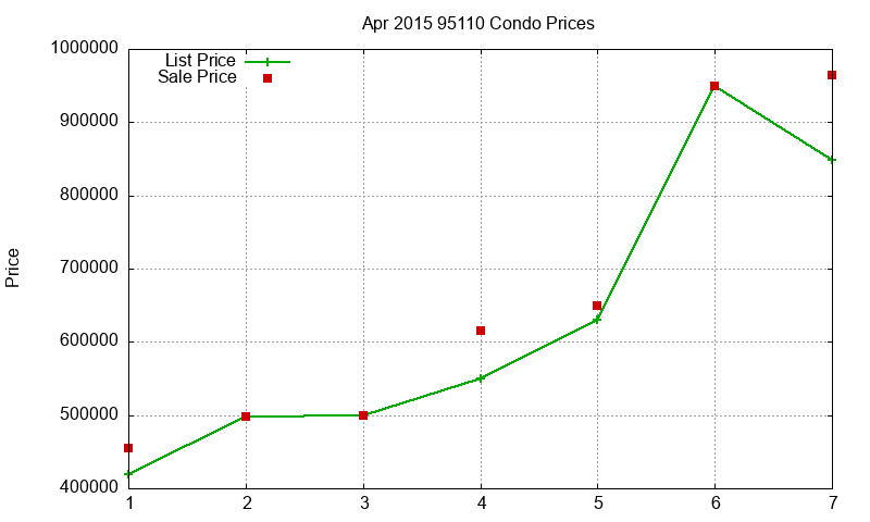 95110 Condos Just Sold 2015-04