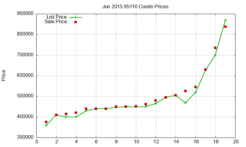 95110 Condos Just Sold 2015-06