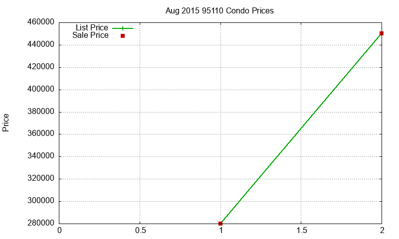 95110 Condos Just Sold 2015-08