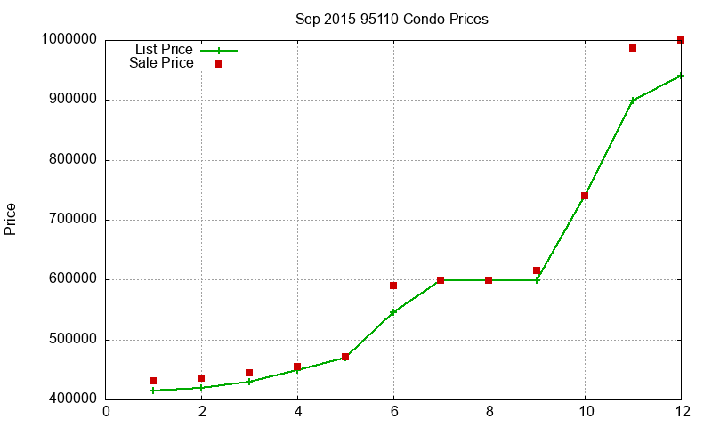 95110 Condos Just Sold 2015-09