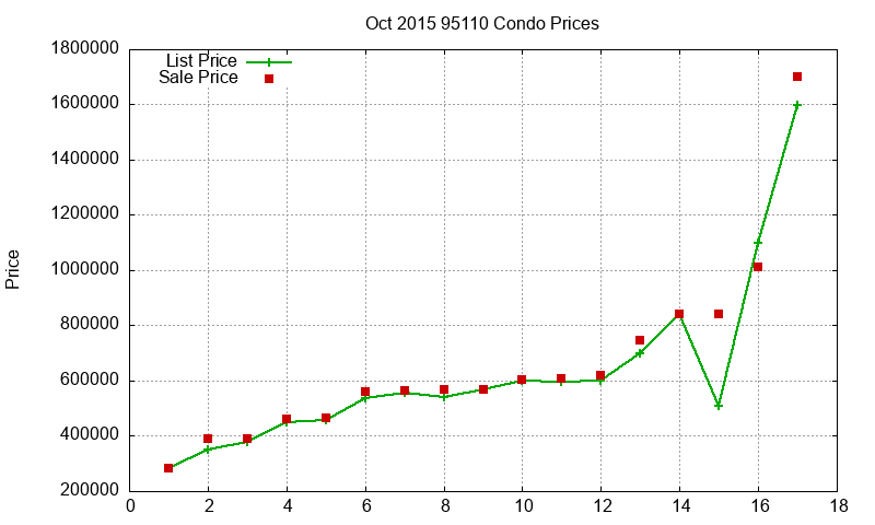 95110 Condos Just Sold 2015-10