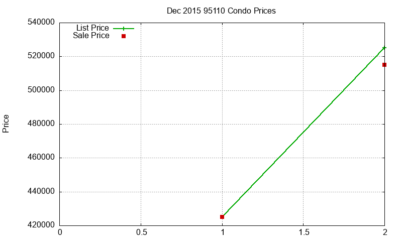 95110 Condos Just Sold 2015-12