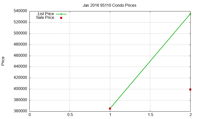 95110 Condos Just Sold 2016-01