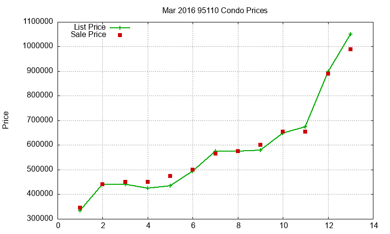 95110 Condos Just Sold 2016-03
