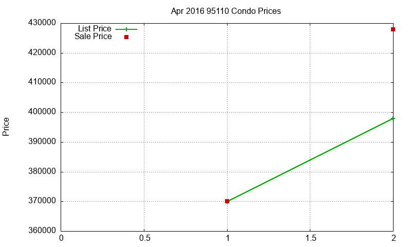95110 Condos Just Sold 2016-04