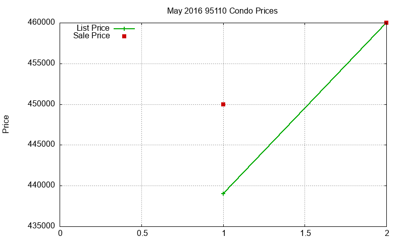 95110 Condos Just Sold 2016-05