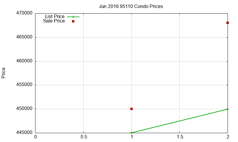 95110 Condos Just Sold 2016-06