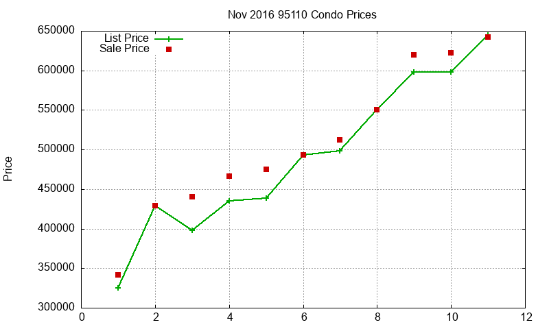 95110 Condos Just Sold 2016-11
