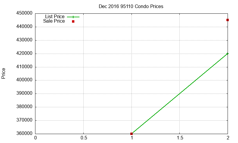95110 Condos Just Sold 2016-12