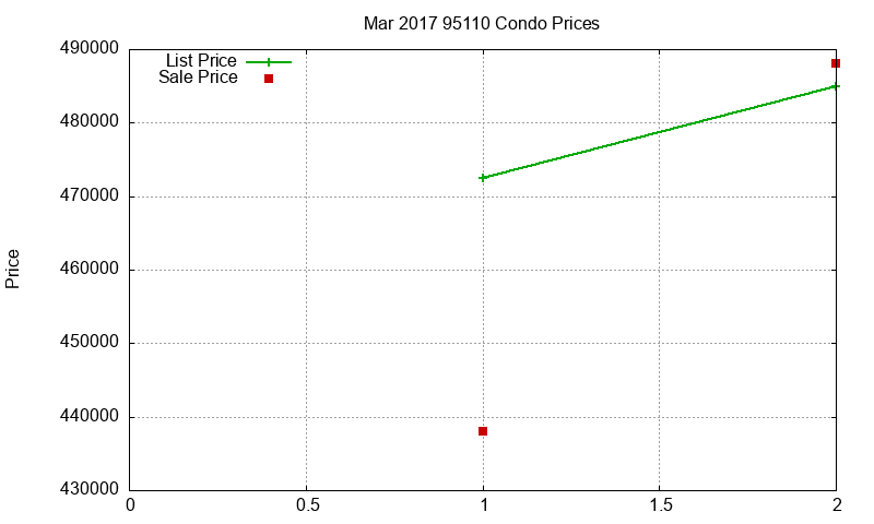 95110 Condos Just Sold 2017-03
