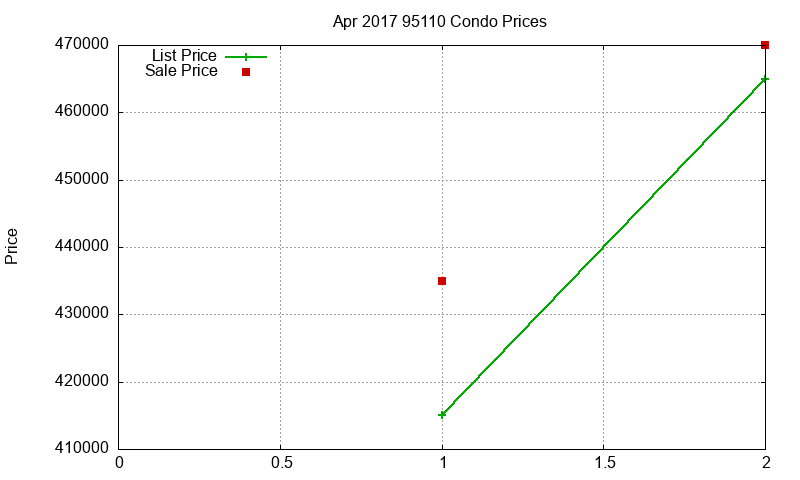 95110 Condos Just Sold 2017-04