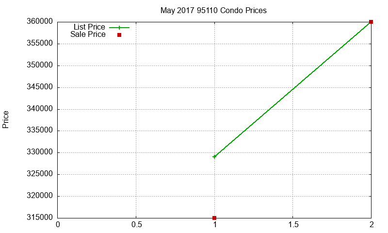 95110 Condos Just Sold 2017-05