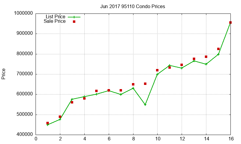 95110 Condos Just Sold 2017-06