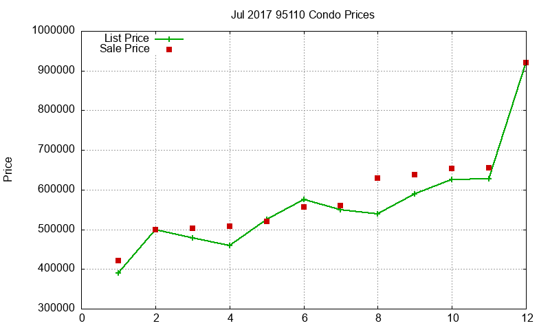 95110 Condos Just Sold 2017-07