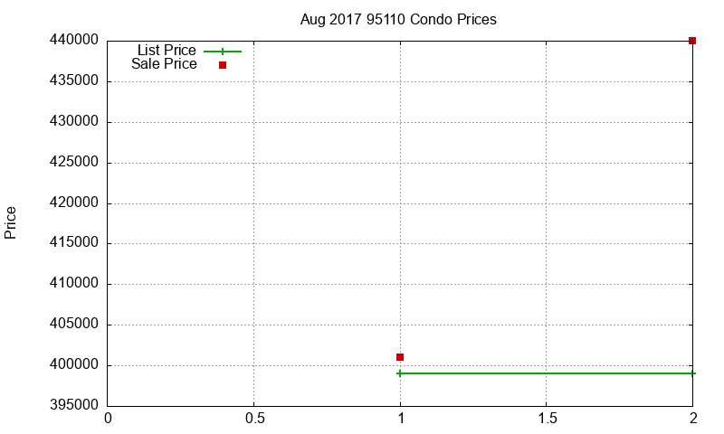 95110 Condos Just Sold 2017-08