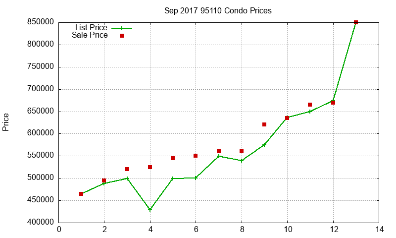 95110 Condos Just Sold 2017-09
