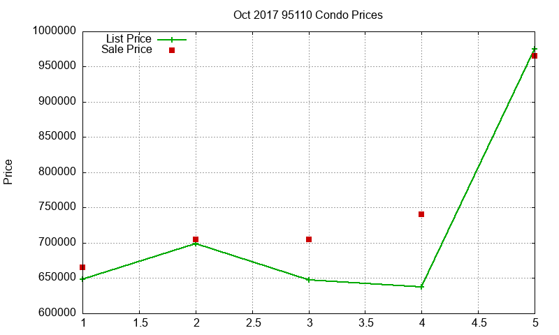 95110 Condos Just Sold 2017-10