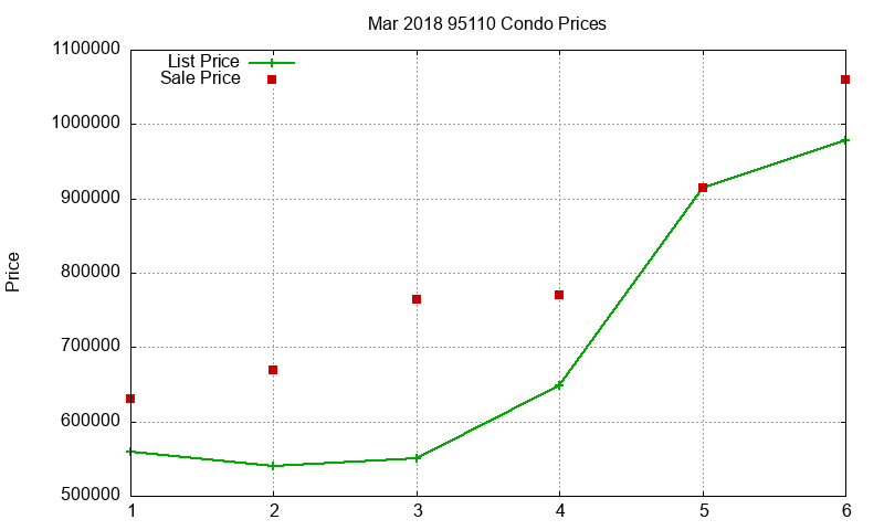 95110 Condos Just Sold 2018-03