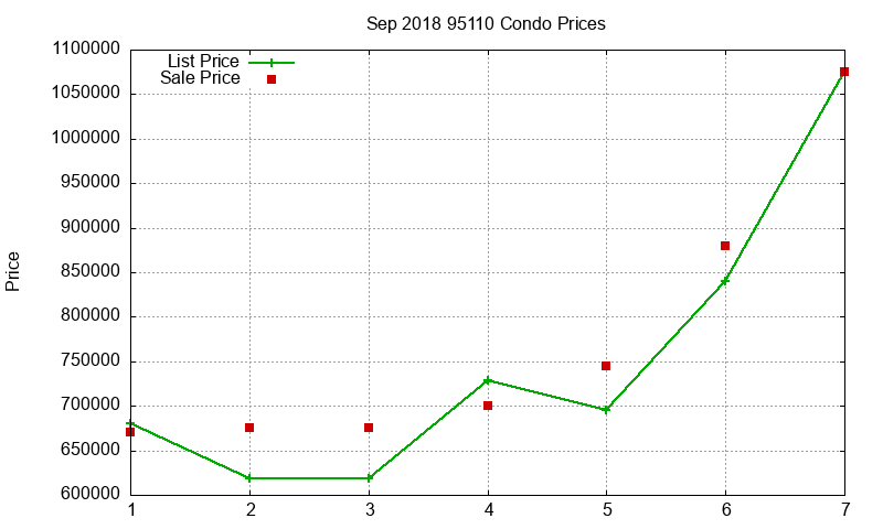 95110 Condos Just Sold 2018-09