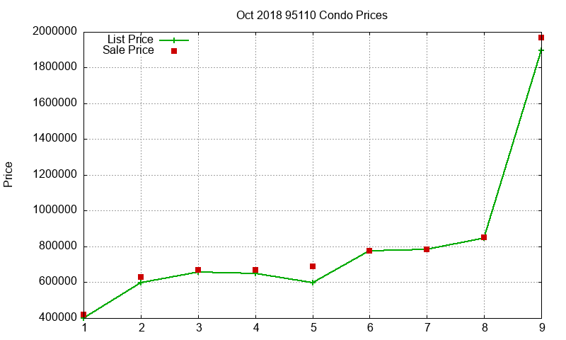 95110 Condos Just Sold 2018-10