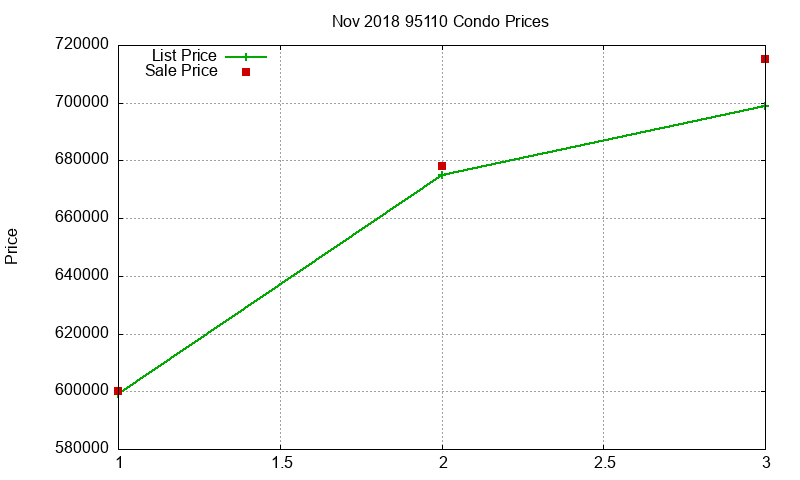 95110 Condos Just Sold 2018-11