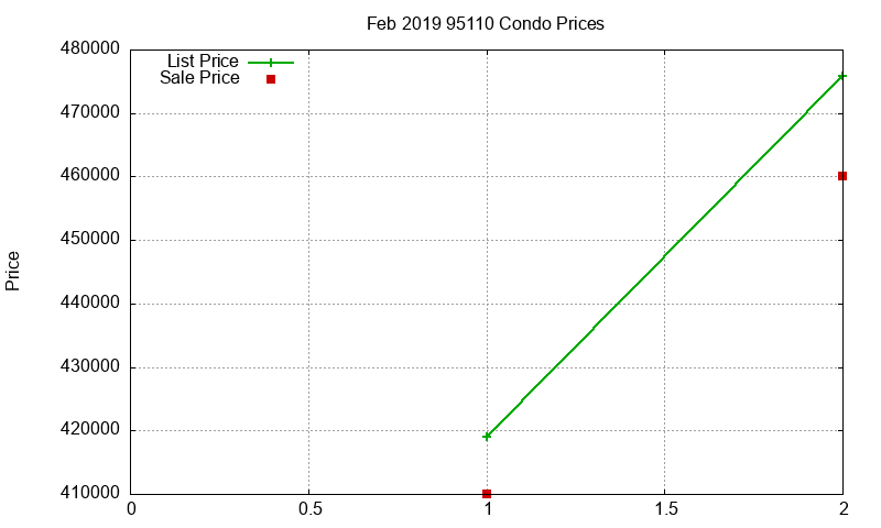 95110 Condos Just Sold 2019-02