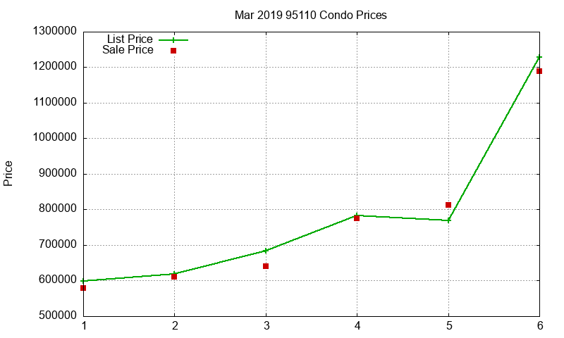 95110 Condos Just Sold 2019-03 95110 Condos Just Sold 2019-03