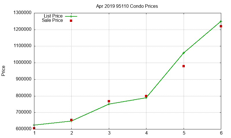 95110 Condos Just Sold 2019-04