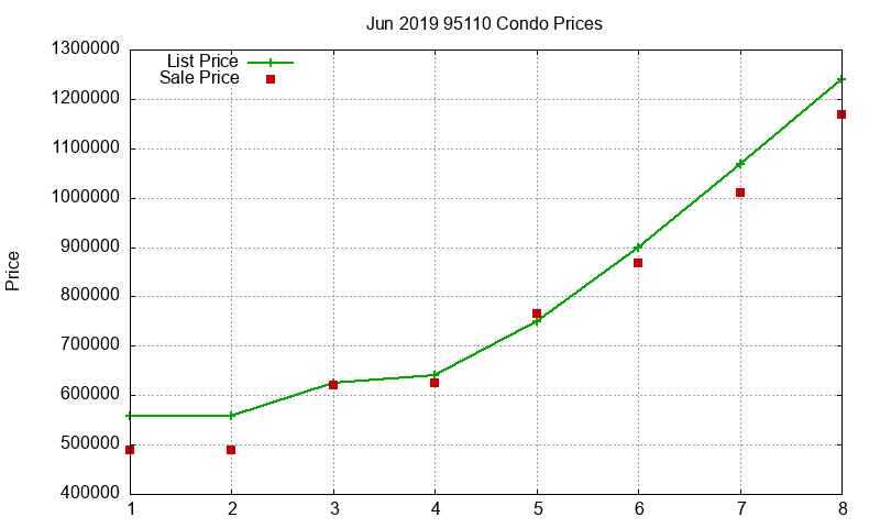 95110 Condos Just Sold 2019-06