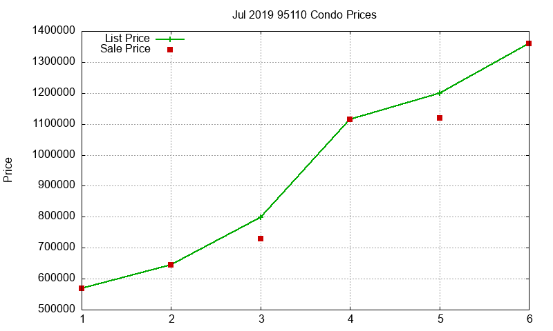 95110 Condos Just Sold 2019-07