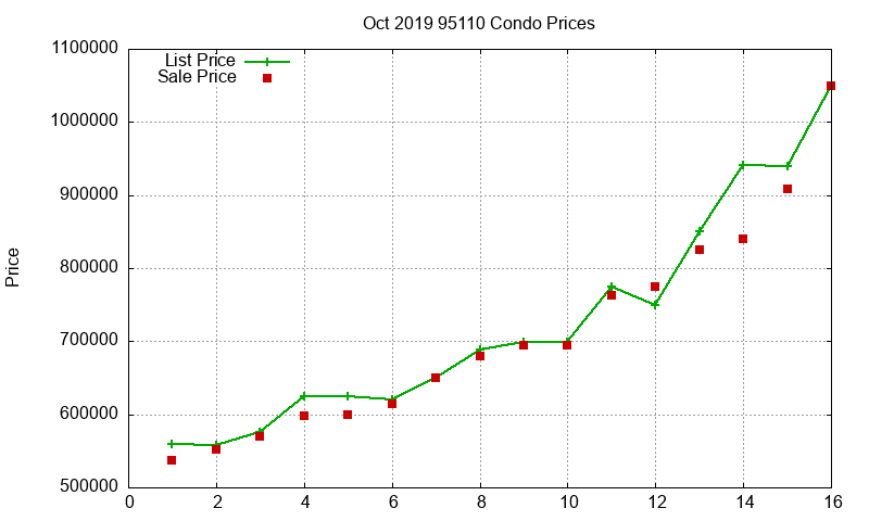 95110 Condos Just Sold 2019-10