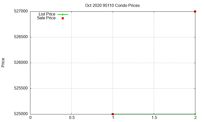 95110 Condos Just Sold 2020-10 95110 Condos Just Sold 2020-10
