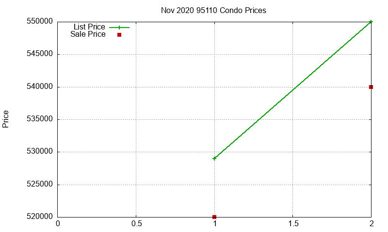 95110 Condos Just Sold 2020-11 95110 Condos Just Sold 2020-11