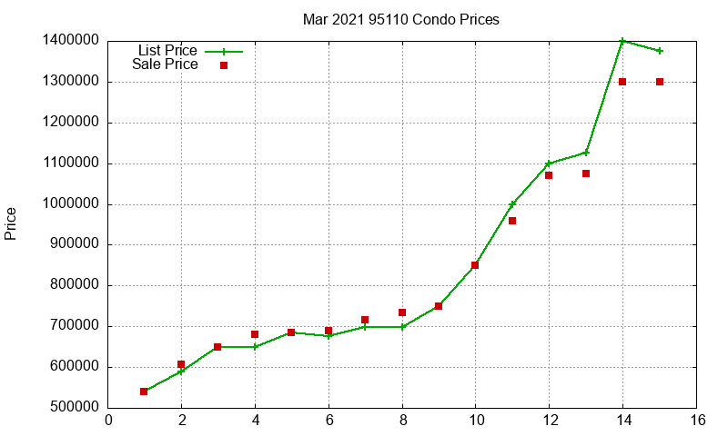 95110 Condos Just Sold 2021-03 95110 Condos Just Sold 2021-03
