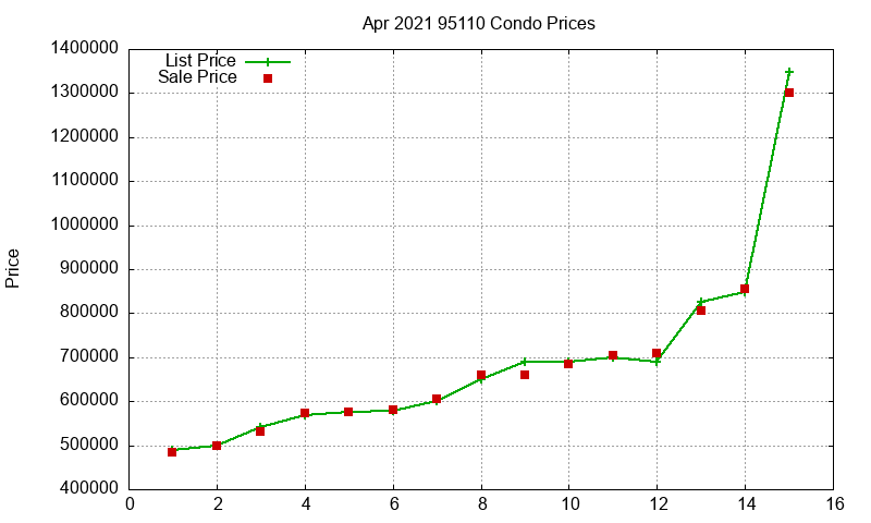 95110 Condos Just Sold 2021-04