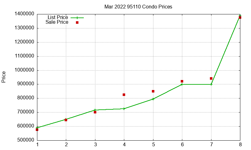 95110 Condos Just Sold 2022-03 95110 Condos Just Sold 2022-03
